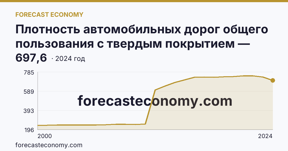 Плотность автомобильных дорог общего пользования с твердым покрытием — Белгородская область: график динамики 2000–2024, последнее значение 697,6