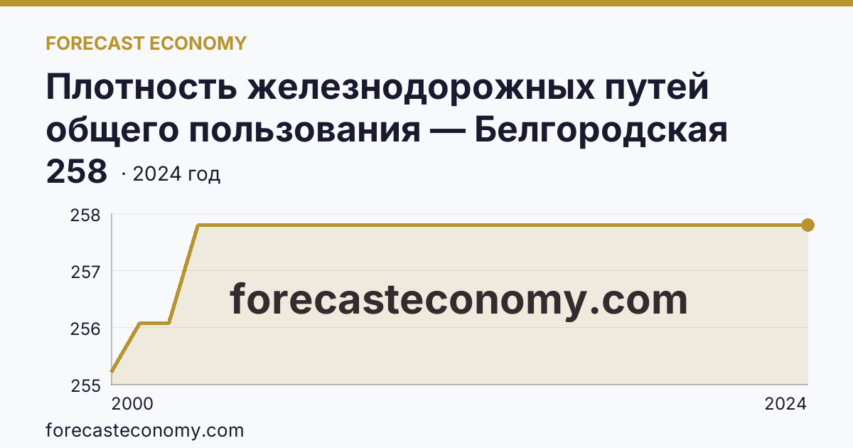 Плотность железнодорожных путей общего пользования — Белгородская область: график динамики 2000–2024, последнее значение 258