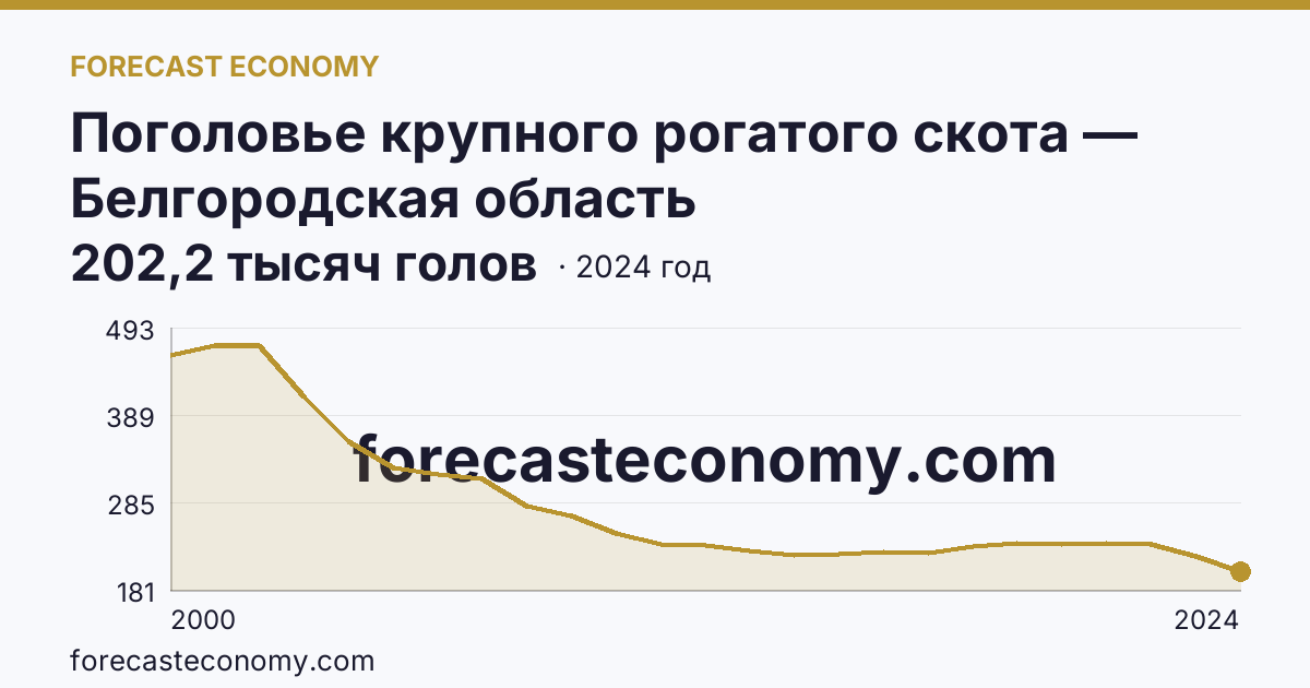 Поголовье крупного рогатого скота — Белгородская область: график динамики 2000–2024, последнее значение 202,2 тысяч голов