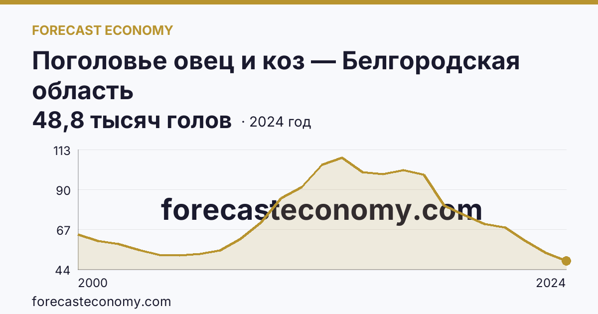 Поголовье овец и коз — Белгородская область: график динамики 2000–2024, последнее значение 48,8 тысяч голов