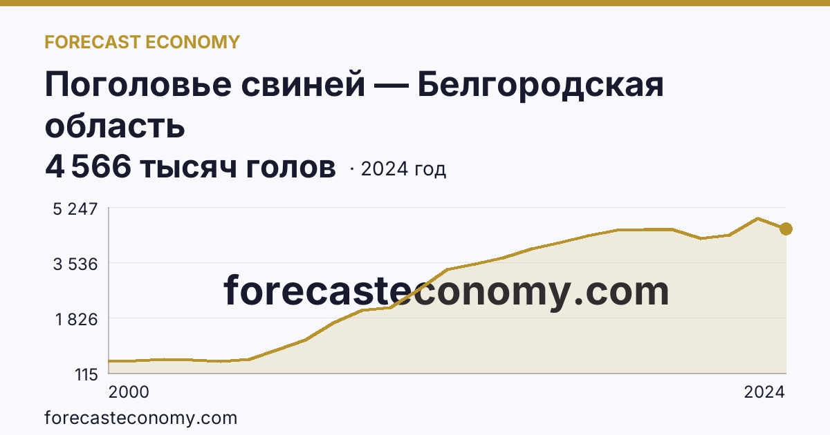 Поголовье свиней — Белгородская область: график динамики 2000–2024, последнее значение 4 566 тысяч голов
