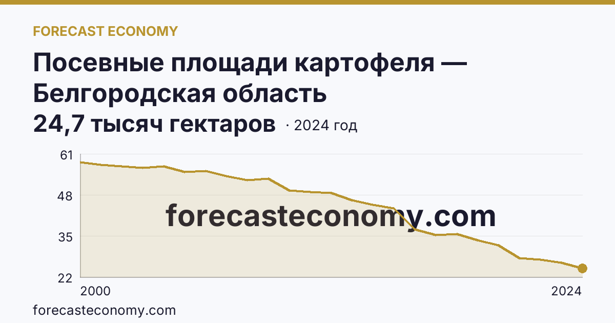 Посевные площади картофеля — Белгородская область: график динамики 2000–2024, последнее значение 24,7 тысяч гектаров