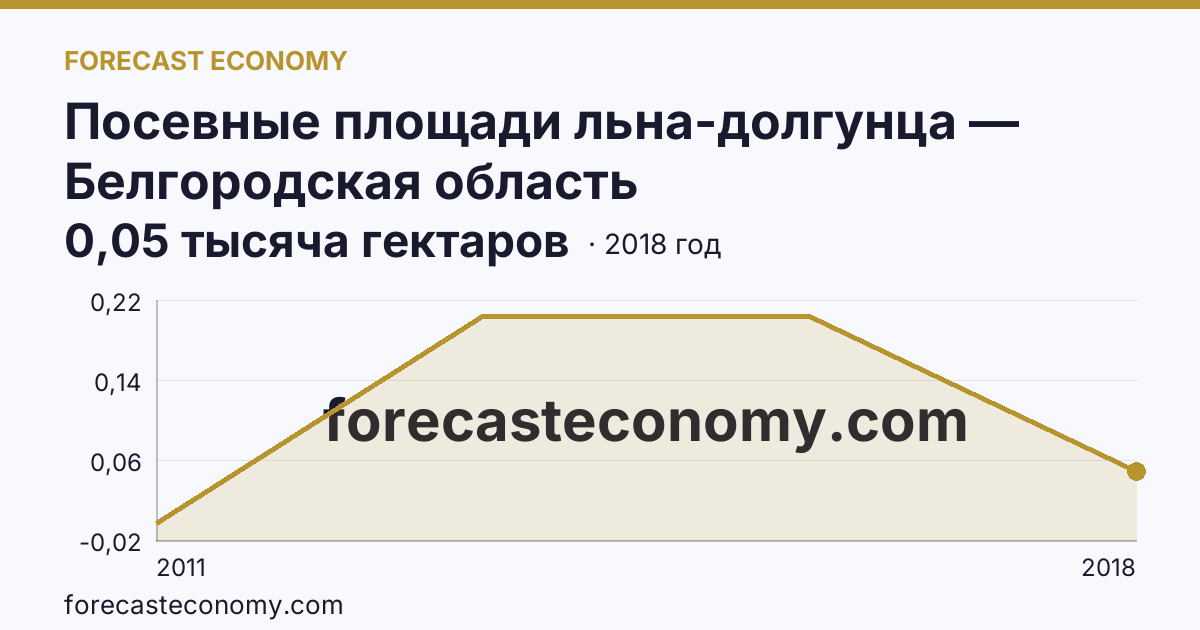 Посевные площади льна-долгунца — Белгородская область: график динамики 2011–2018, последнее значение 0,05 тысяча гектаров