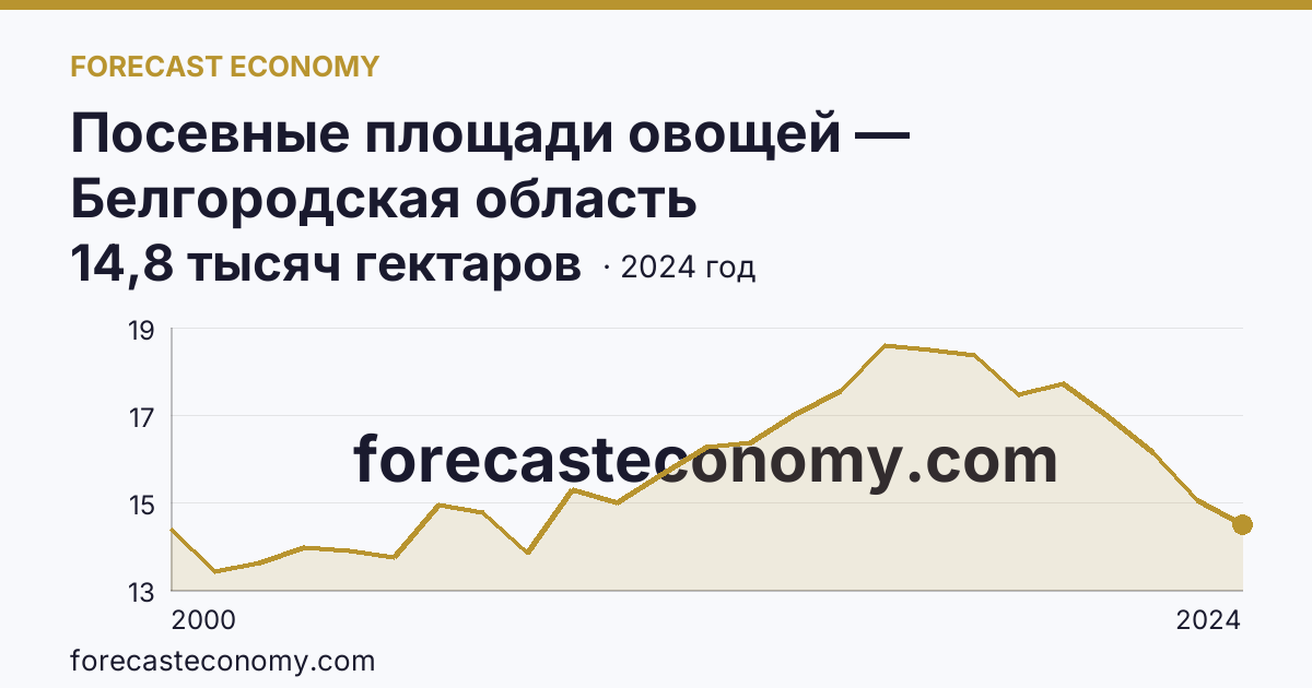 Посевные площади овощей — Белгородская область: график динамики 2000–2024, последнее значение 14,8 тысяч гектаров