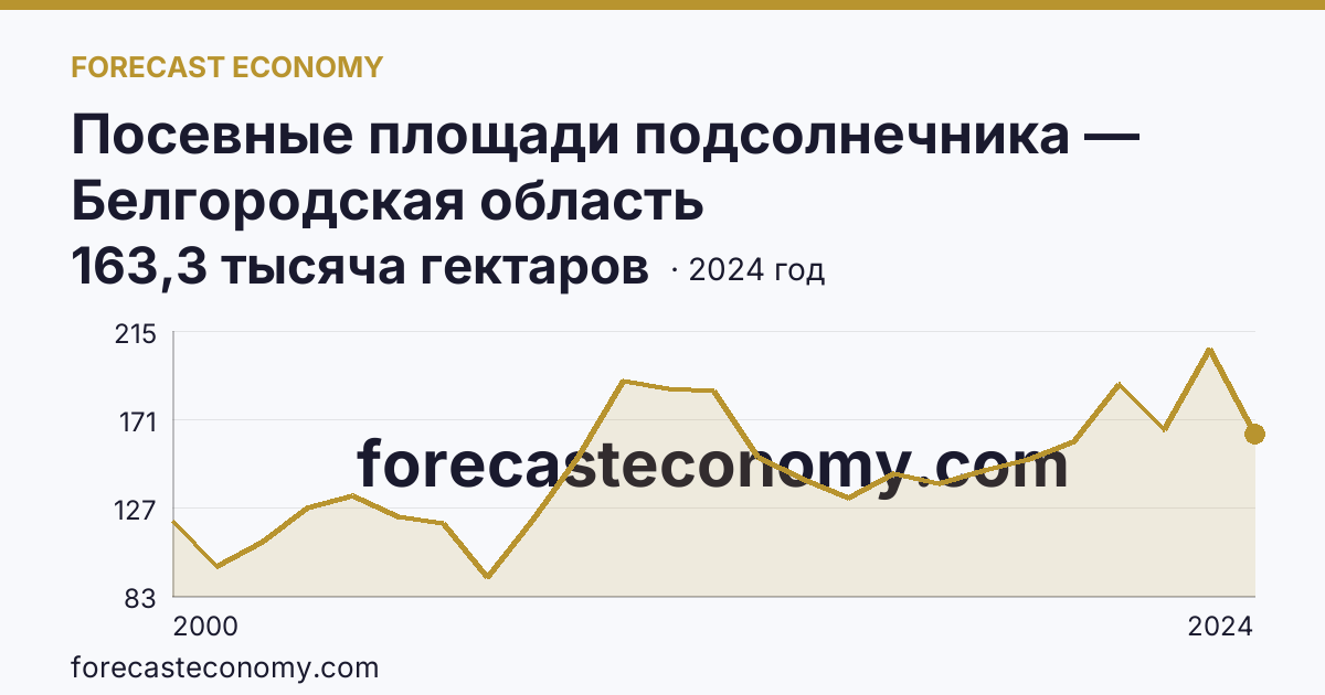 Посевные площади подсолнечника — Белгородская область: график динамики 2000–2024, последнее значение 163,3 тысяча гектаров