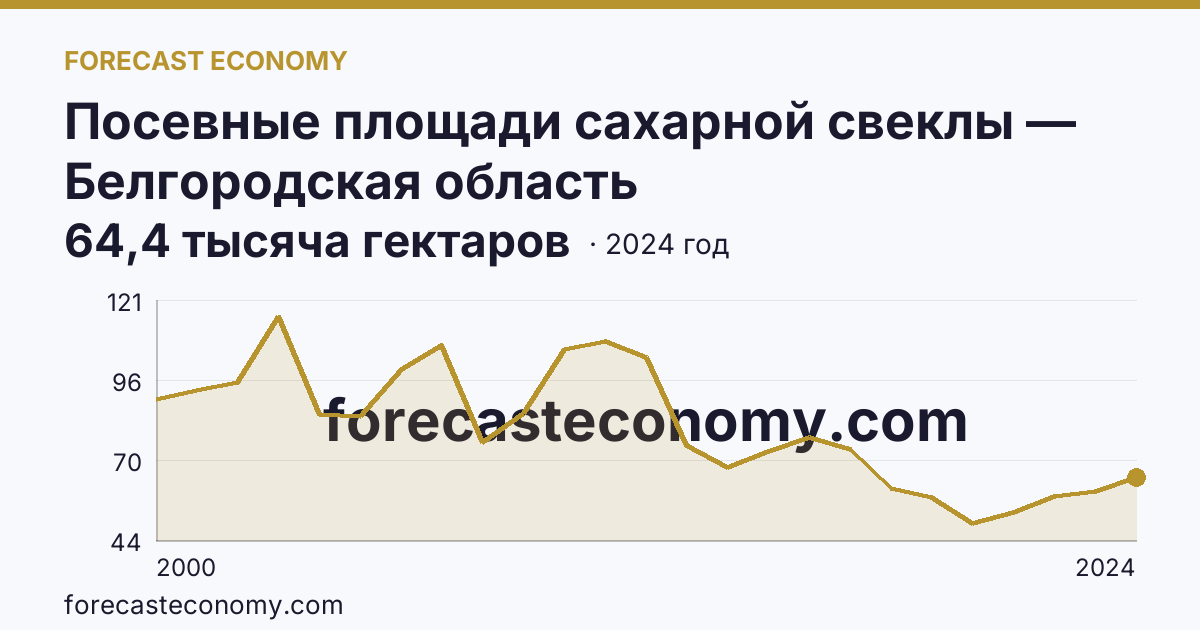 Посевные площади сахарной свеклы — Белгородская область: график динамики 2000–2024, последнее значение 64,4 тысяча гектаров