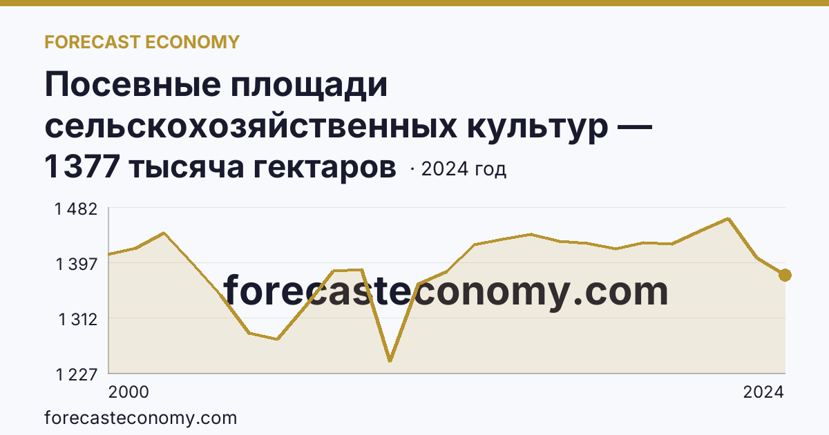 Посевные площади сельскохозяйственных культур — Белгородская область: график динамики 2000–2024, последнее значение 1 377 тысяча гектаров