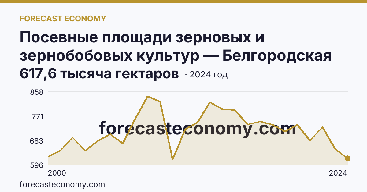 Посевные площади зерновых и зернобобовых культур — Белгородская область: график динамики 2000–2024, последнее значение 617,6 тысяча гектаров