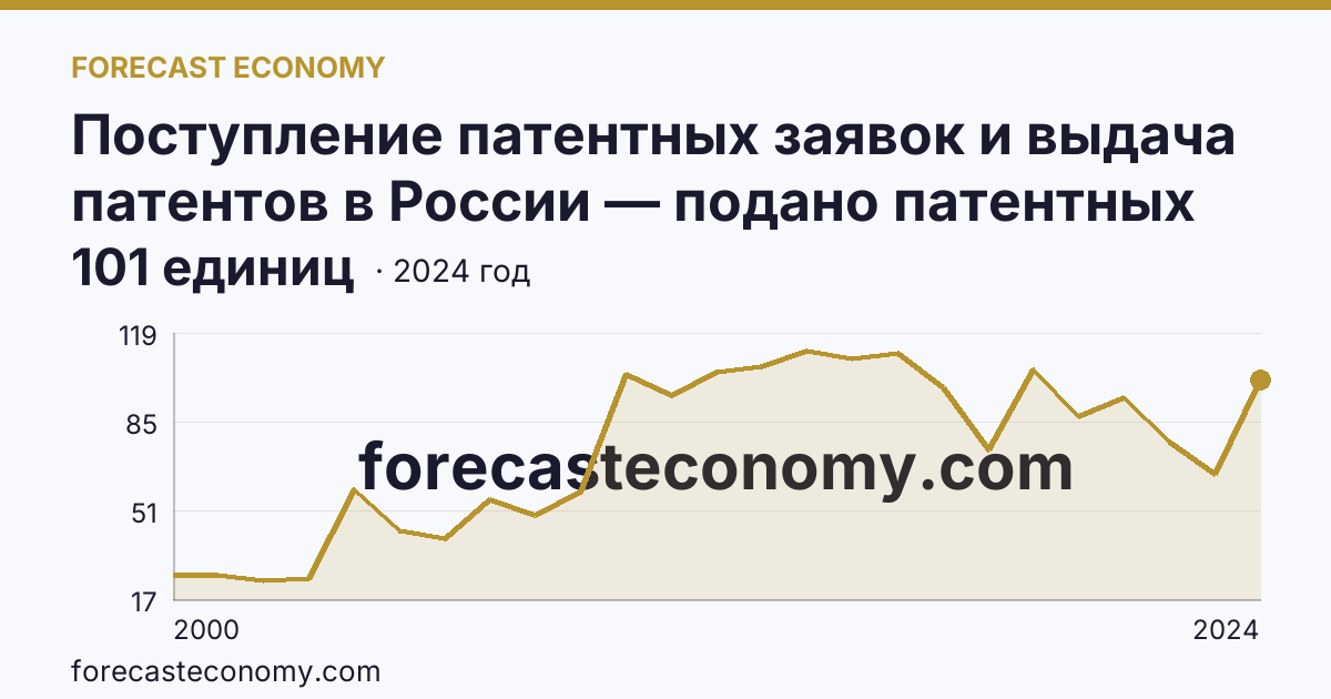 Поступление патентных заявок и выдача патентов в России — подано патентных заявок на полезные модели — Белгородская область: график динамики 2000–2024, последнее значение 101 единиц
