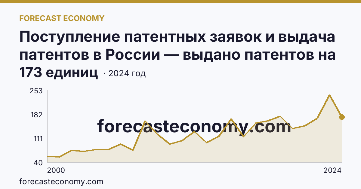 Поступление патентных заявок и выдача патентов в России — выдано патентов на избретения — Белгородская область: график динамики 2000–2024, последнее значение 173 единиц