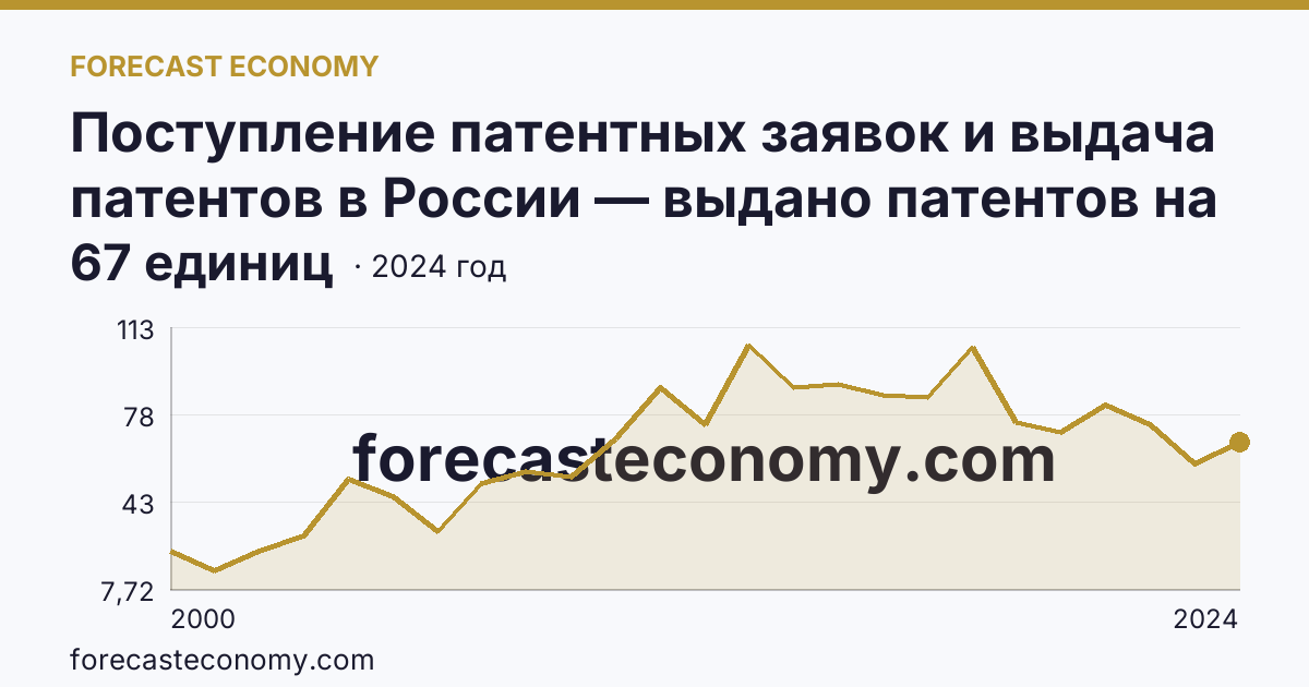 Поступление патентных заявок и выдача патентов в России — выдано патентов на полезные модели — Белгородская область: график динамики 2000–2024, последнее значение 67 единиц