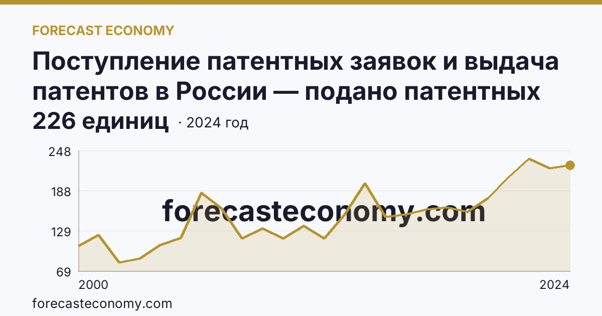 Поступление патентных заявок и выдача патентов в России — подано патентных заявок на изобретения — Белгородская область: график динамики 2000–2024, последнее значение 226 единиц