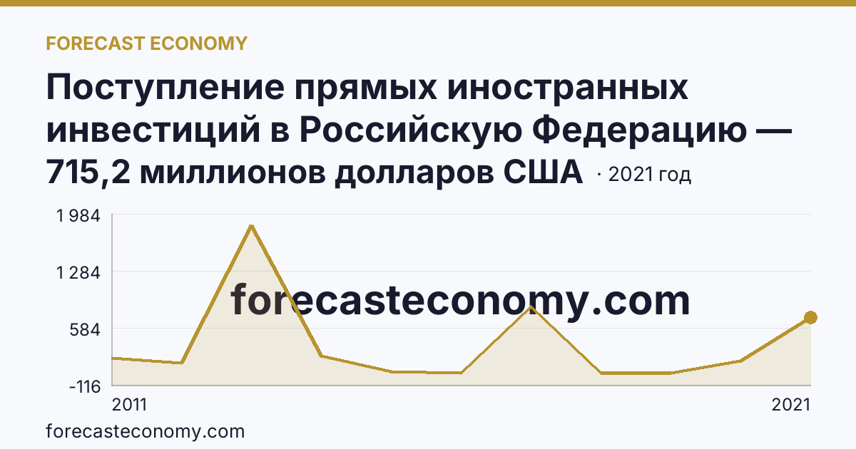 Поступление прямых иностранных инвестиций в Российскую Федерацию — поступило — Белгородская область: график динамики 2011–2021, последнее значение 715,2 миллионов долларов США
