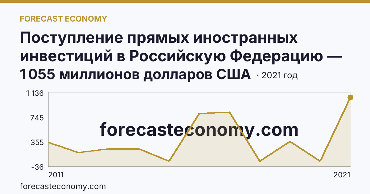Поступление прямых иностранных инвестиций в Российскую Федерацию — изъято — Белгородская область: график динамики 2011–2021, последнее значение 1 055 миллионов долларов США