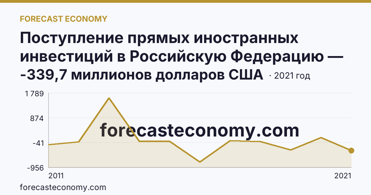 Поступление прямых иностранных инвестиций в Российскую Федерацию — сальдо — Белгородская область: график динамики 2011–2021, последнее значение -339,7 миллионов долларов США