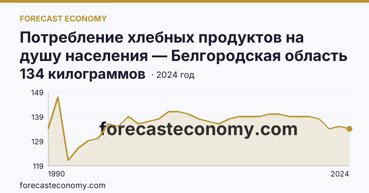 Потребление хлебных продуктов на душу населения — Белгородская область: график динамики 1990–2024, последнее значение 134 килограммов