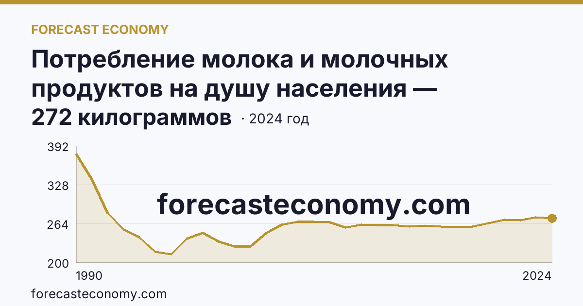 Потребление молока и молочных продуктов на душу населения — Белгородская область: график динамики 1990–2024, последнее значение 272 килограммов
