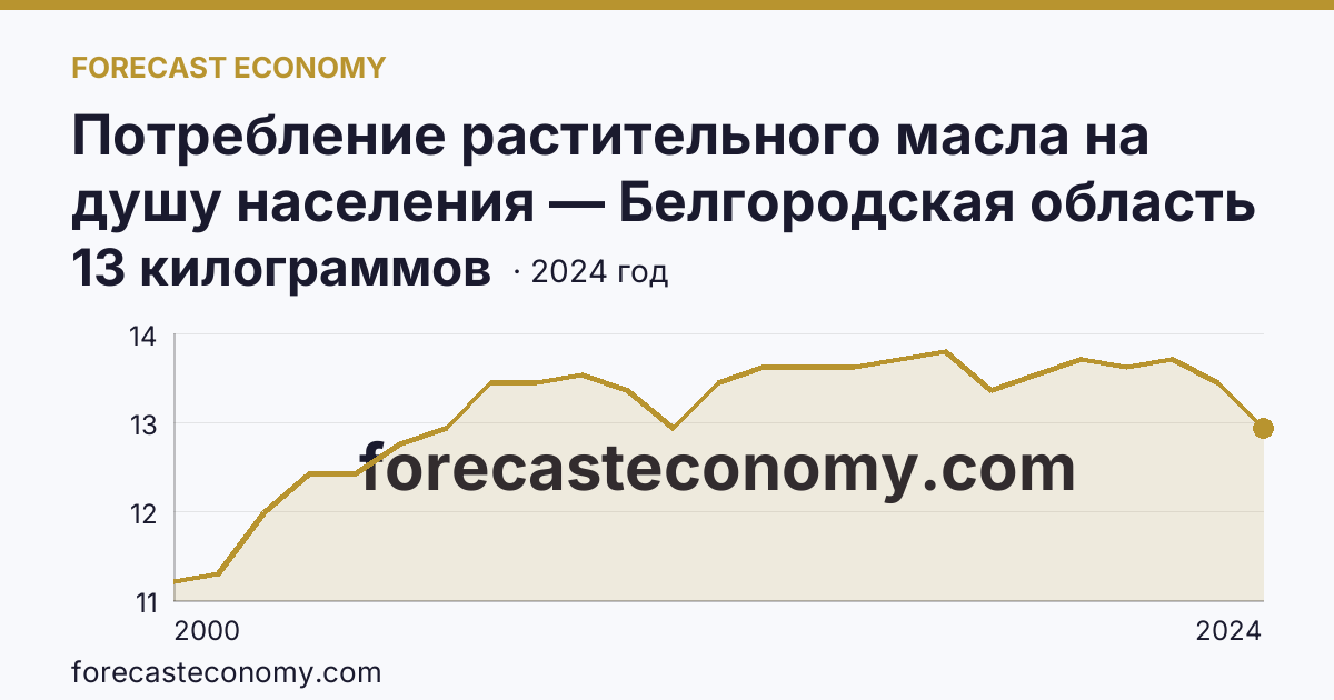 Потребление растительного масла на душу населения — Белгородская область: график динамики 2000–2024, последнее значение 13 килограммов