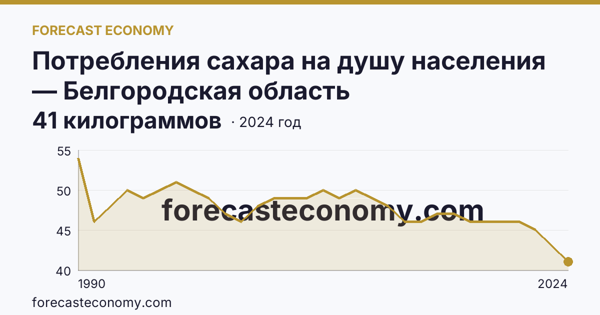 Потребления сахара на душу населения — Белгородская область: график динамики 1990–2024, последнее значение 41 килограммов