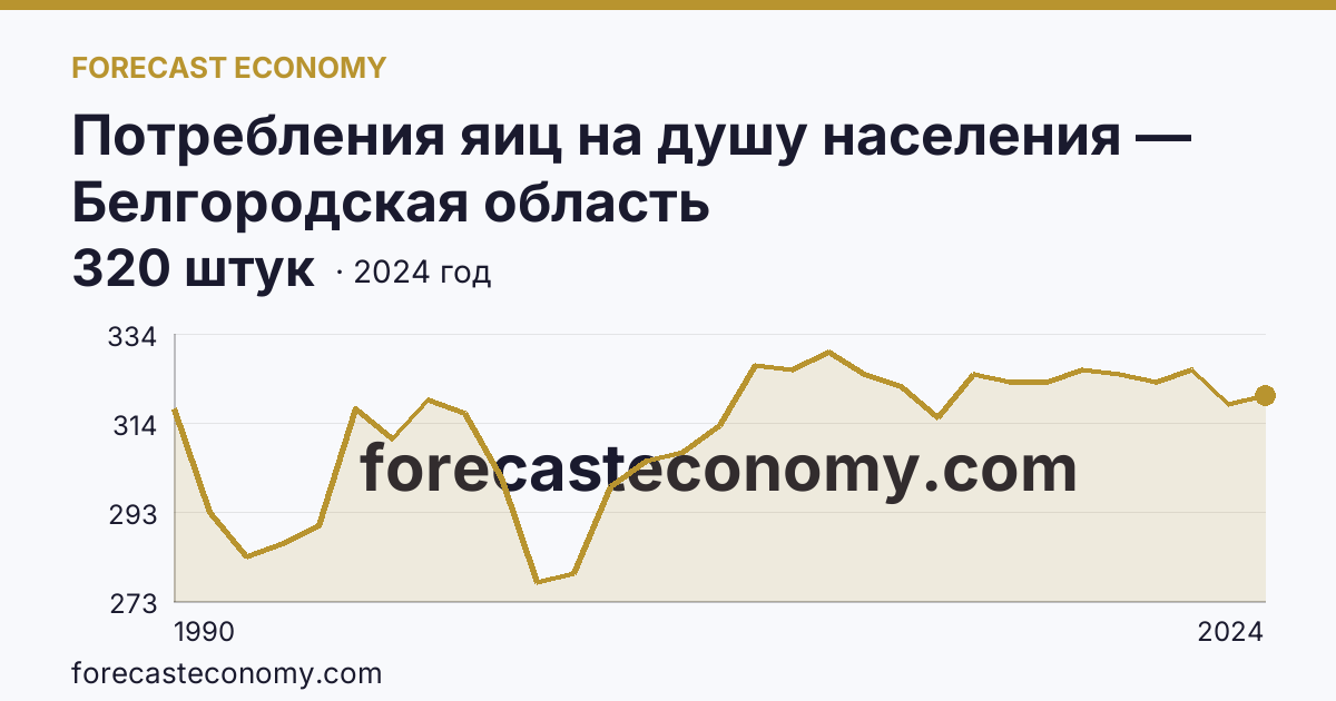 Потребления яиц на душу населения — Белгородская область: график динамики 1990–2024, последнее значение 320 штук