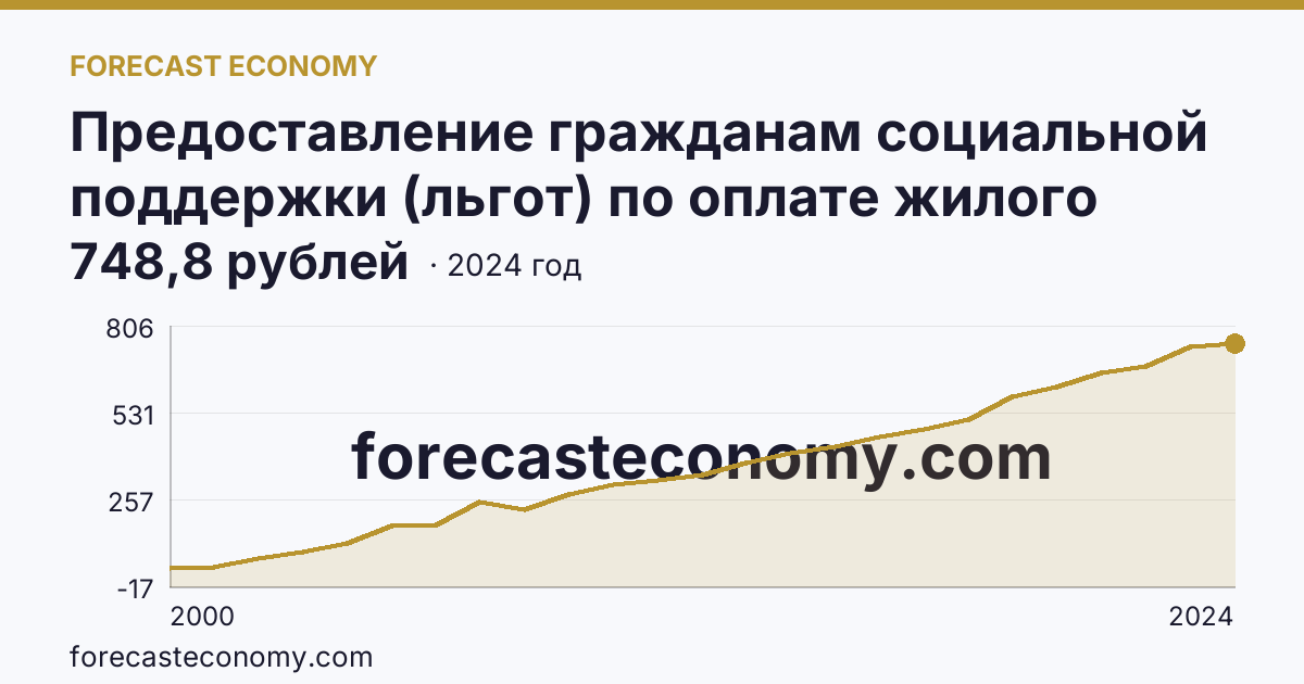 Предоставление гражданам социальной поддержки (льгот) по оплате жилого помещения и коммунальных услуг — среднемесячный размер социальной поддержки на одного пользователя — Белгородская область: график динамики 2000–2024, последнее значение 748,8 рублей