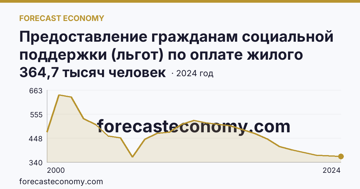 Предоставление гражданам социальной поддержки (льгот) по оплате жилого помещения и коммунальных услуг — численность граждан, пользующихся социальной поддержкой по оплате жилого помещения и коммунальных услуг — Белгородская область: график динамики 2000–2024, последнее значение 364,7 тысяч человек
