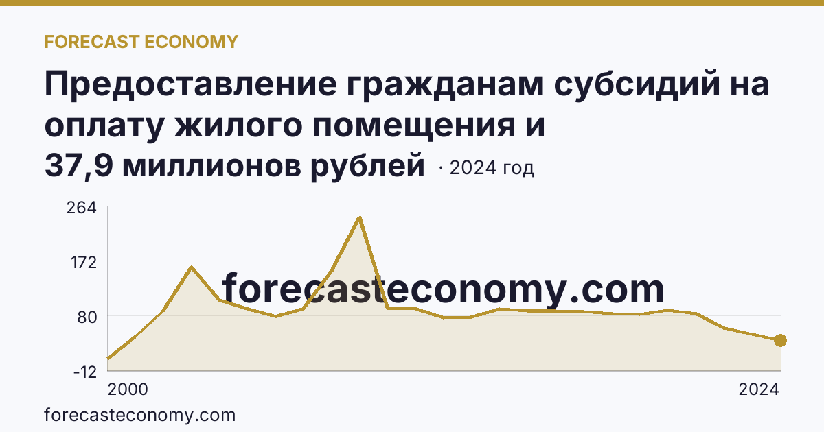 Предоставление гражданам субсидий на оплату жилого помещения и коммунальных услуг — общая сумма начисленных субсидий на оплату жилого помещения и коммунальных услуг — Белгородская область: график динамики 2000–2024, последнее значение 37,9 миллионов рублей