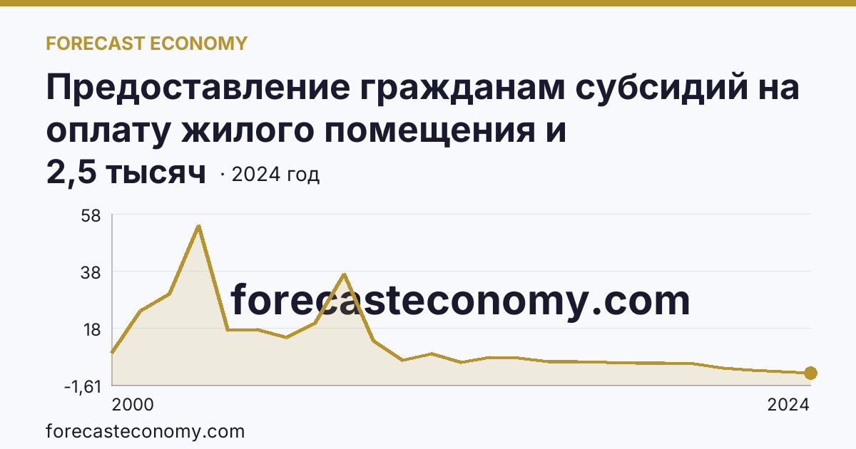 Предоставление гражданам субсидий на оплату жилого помещения и коммунальных услуг — число семей, получавших субсидии на оплату жилого помещения и коммунальных услуг — Белгородская область: график динамики 2000–2024, последнее значение 2,5 тысяч