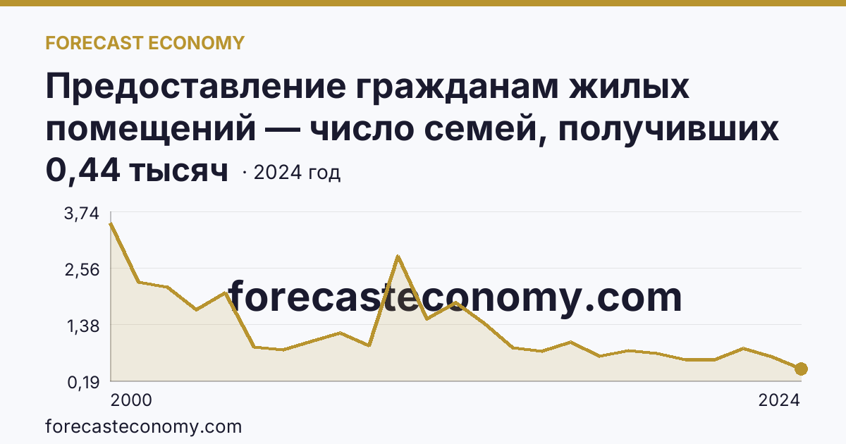 Предоставление гражданам жилых помещений — число семей, получивших жилые помещения и улучшивших жилищные условия за год — Белгородская область: график динамики 2000–2024, последнее значение 0,44 тысяч