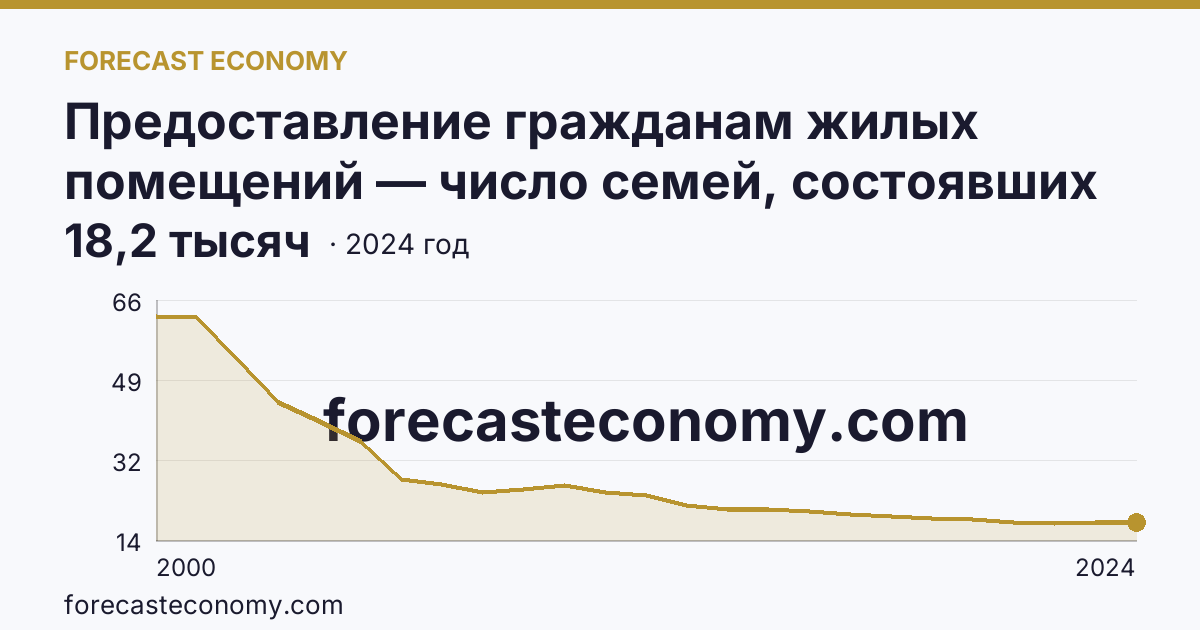 Предоставление гражданам жилых помещений — число семей, состоявших на учете в качестве нуждающихся в жилых помещениях — Белгородская область: график динамики 2000–2024, последнее значение 18,2 тысяч