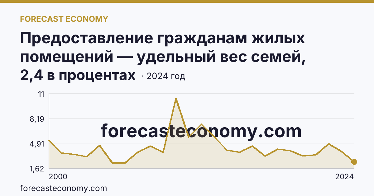 Предоставление гражданам жилых помещений — удельный вес семей, получивших жилые помещения, в числе семей, состоявших на учете в качестве нуждающихся в жилых помещениях — Белгородская область: график динамики 2000–2024, последнее значение 2,4 в процентах