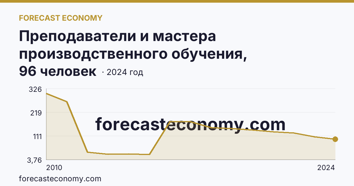 Преподаватели и мастера производственного обучения, реализующие программы подготовки квалифицированных рабочих, служащих — численность мастеров производственного обучения — Белгородская область: график динамики 2010–2024, последнее значение 96 человек