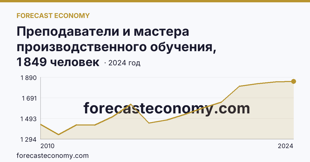 Преподаватели и мастера производственного обучения, реализующие программы подготовки специалистов среднего звена — численность преподавателей — Белгородская область: график динамики 2010–2024, последнее значение 1 849 человек