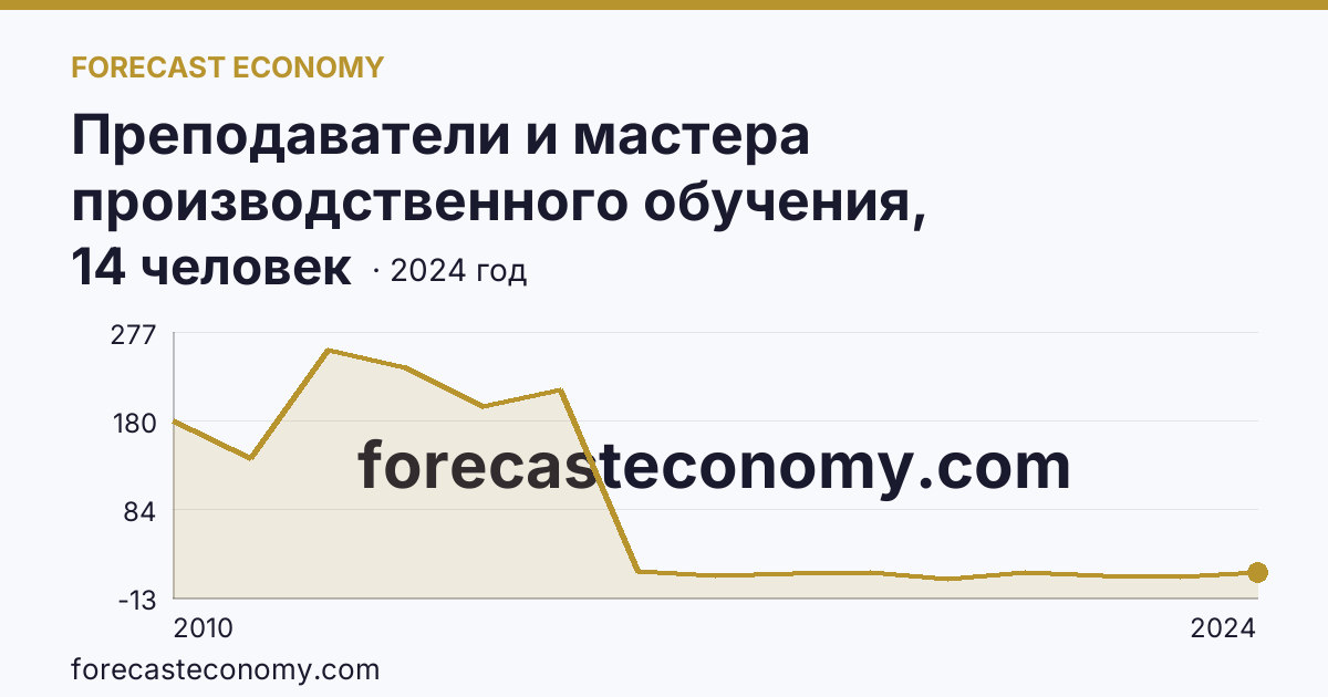 Преподаватели и мастера производственного обучения, реализующие программы подготовки специалистов среднего звена — численность мастеров производственного обучения — Белгородская область: график динамики 2010–2024, последнее значение 14 человек