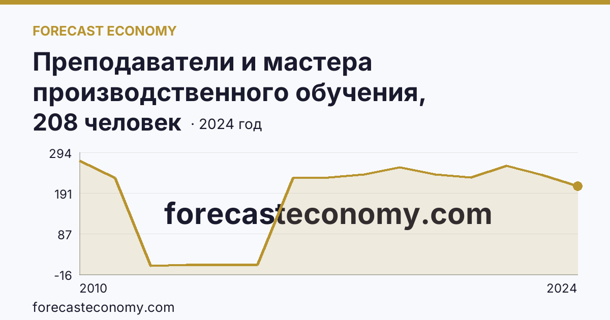 Преподаватели и мастера производственного обучения, реализующие программы подготовки квалифицированных рабочих, служащих — численность преподавателей — Белгородская область: график динамики 2010–2024, последнее значение 208 человек