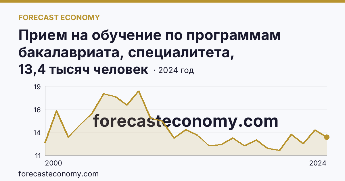 Прием на обучение по программам бакалавриата, специалитета, магистратуры — Белгородская область: график динамики 2000–2024, последнее значение 13,4 тысяч человек