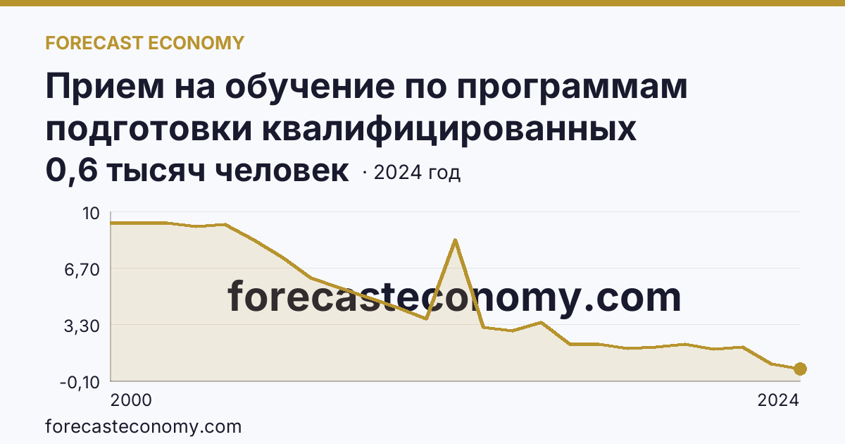 Прием на обучение по программам подготовки квалифицированных рабочих, служащих — Белгородская область: график динамики 2000–2024, последнее значение 0,6 тысяч человек