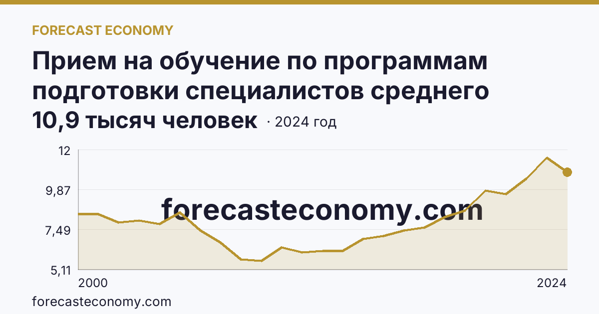 Прием на обучение по программам подготовки специалистов среднего звена — Белгородская область: график динамики 2000–2024, последнее значение 10,9 тысяч человек