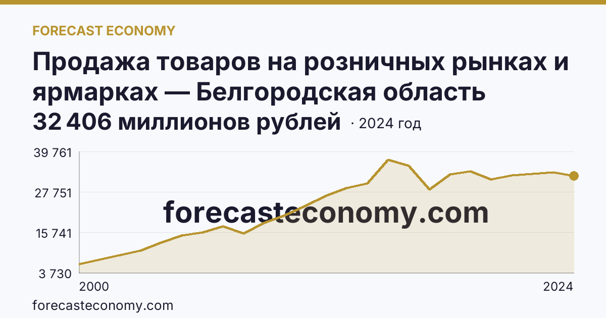 Продажа товаров на розничных рынках и ярмарках — Белгородская область: график динамики 2000–2024, последнее значение 32 406 миллионов рублей