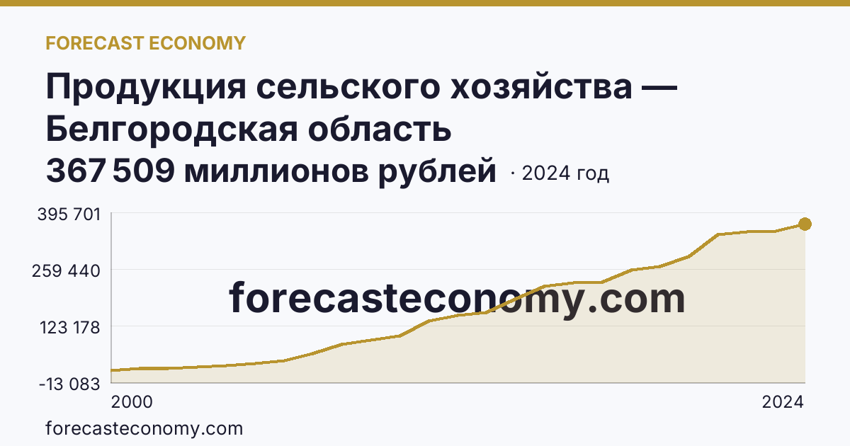 Продукция сельского хозяйства — Белгородская область: график динамики 2000–2024, последнее значение 367 509 миллионов рублей