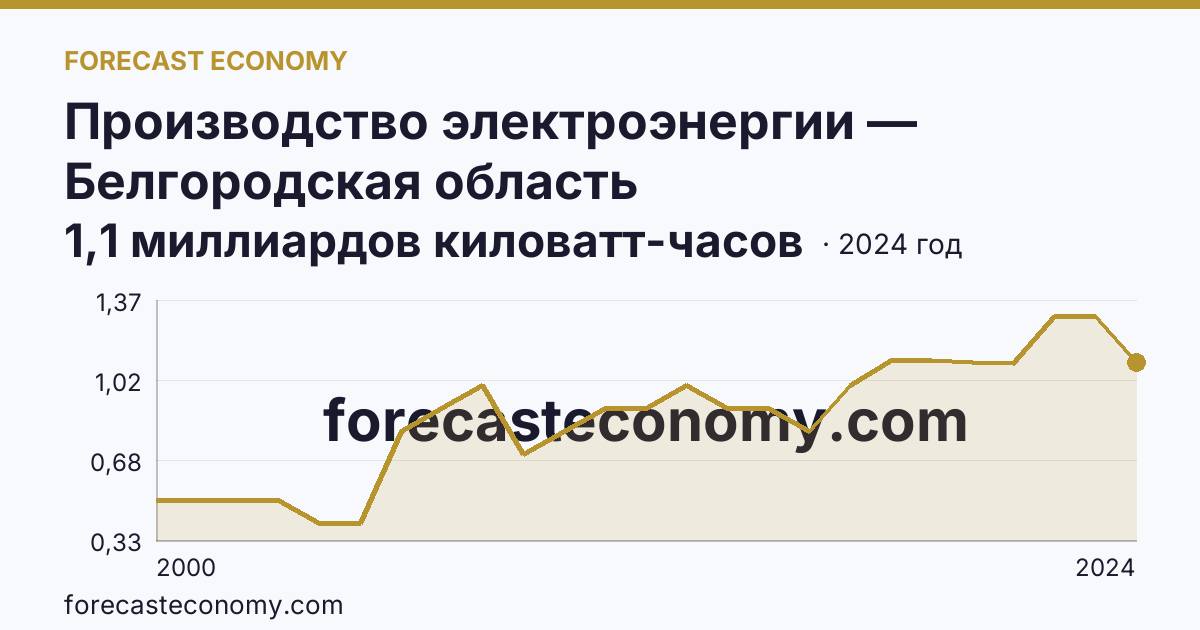 Производство электроэнергии — Белгородская область: график динамики 2000–2024, последнее значение 1,1 миллиардов киловатт-часов