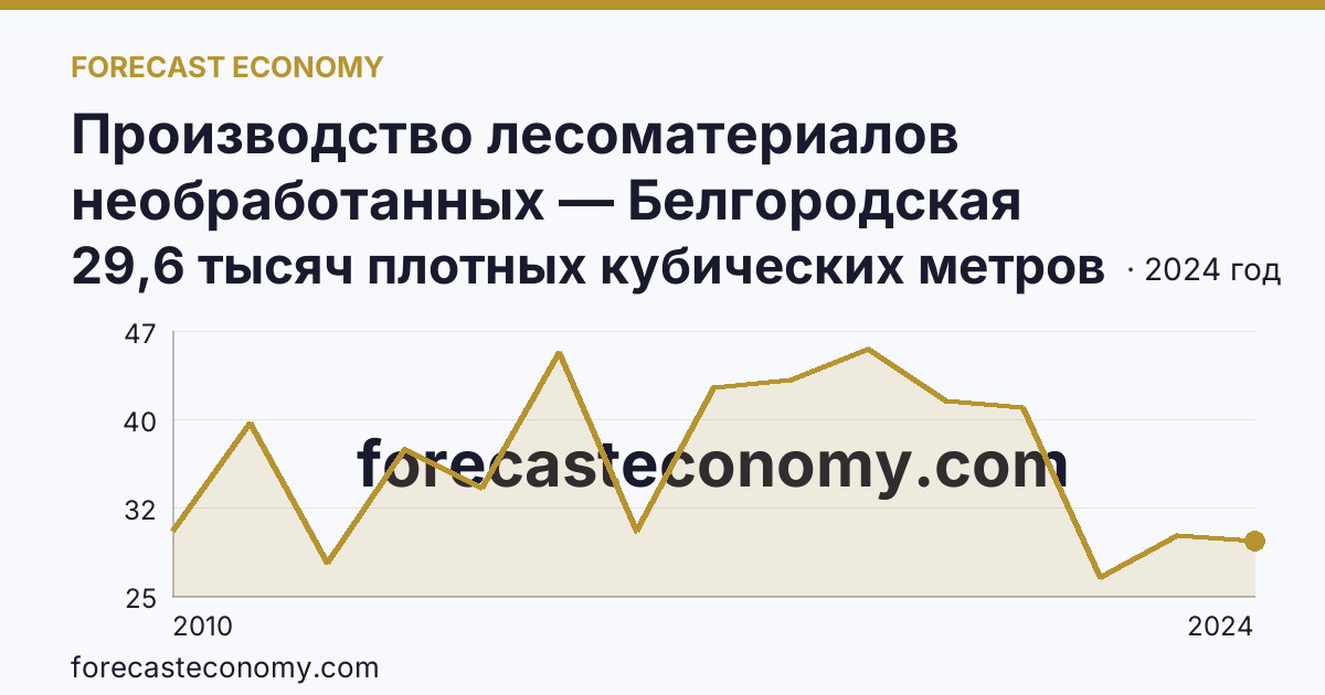 Производство лесоматериалов необработанных — Белгородская область: график динамики 2010–2024, последнее значение 29,6 тысяч плотных кубических метров