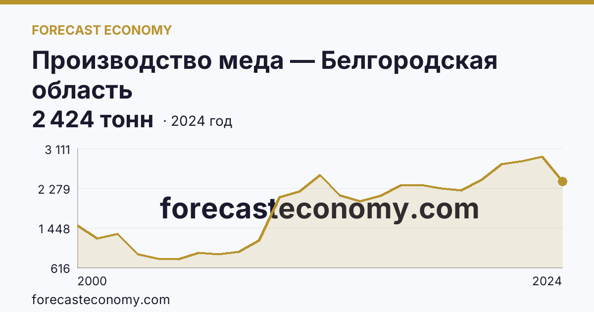 Производство меда — Белгородская область: график динамики 2000–2024, последнее значение 2 424 тонн