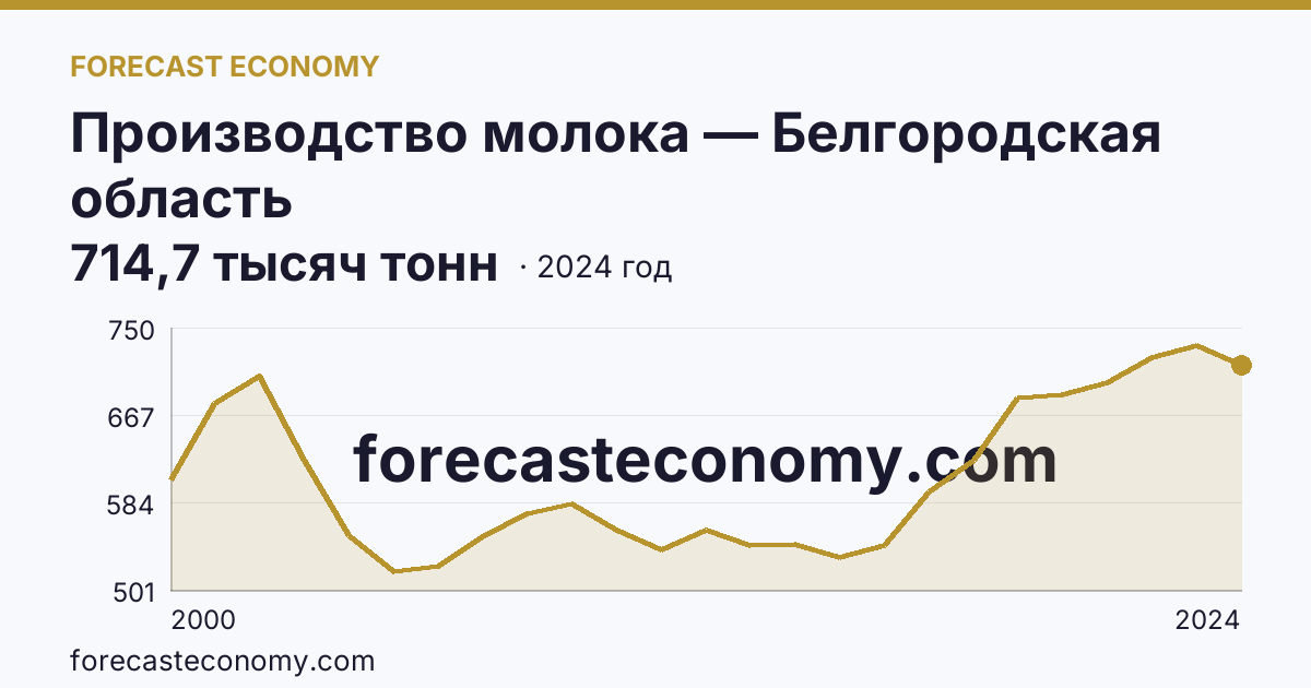 Производство молока — Белгородская область: график динамики 2000–2024, последнее значение 714,7 тысяч тонн