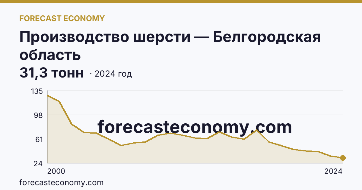 Производство шерсти — Белгородская область: график динамики 2000–2024, последнее значение 31,3 тонн