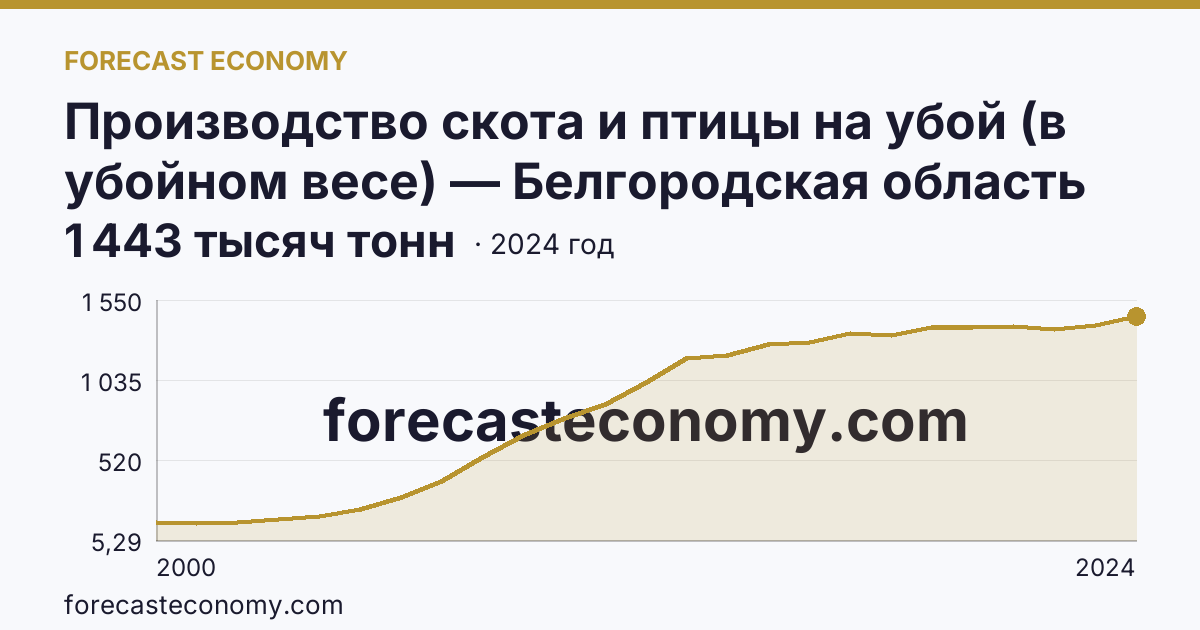 Производство скота и птицы на убой (в убойном весе) — Белгородская область: график динамики 2000–2024, последнее значение 1 443 тысяч тонн
