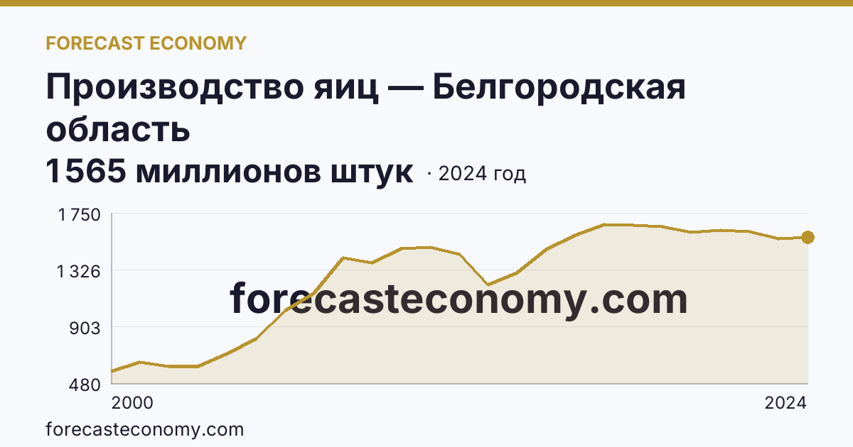 Производство яиц — Белгородская область: график динамики 2000–2024, последнее значение 1 565 миллионов штук