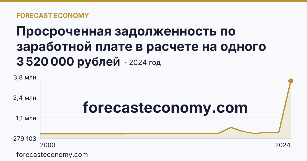 Просроченная задолженность по заработной плате в расчете на одного работника, перед которым имеется просроченная задолженность — Белгородская область: график динамики 2000–2024, последнее значение 3 520 000 рублей