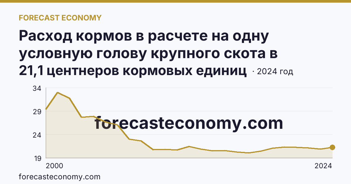 Расход кормов в расчете на одну условную голову крупного скота в сельскохозяйственных организациях — Белгородская область: график динамики 2000–2024, последнее значение 21,1 центнеров кормовых единиц