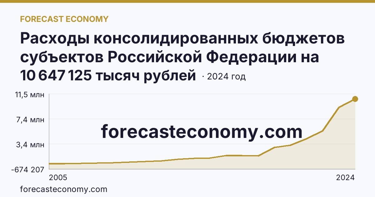 Расходы консолидированных бюджетов субъектов Российской Федерации на реализацию мер социальной поддержки отдельных категорий граждан — Белгородская область: график динамики 2005–2024, последнее значение 10 647 125 тысяч рублей